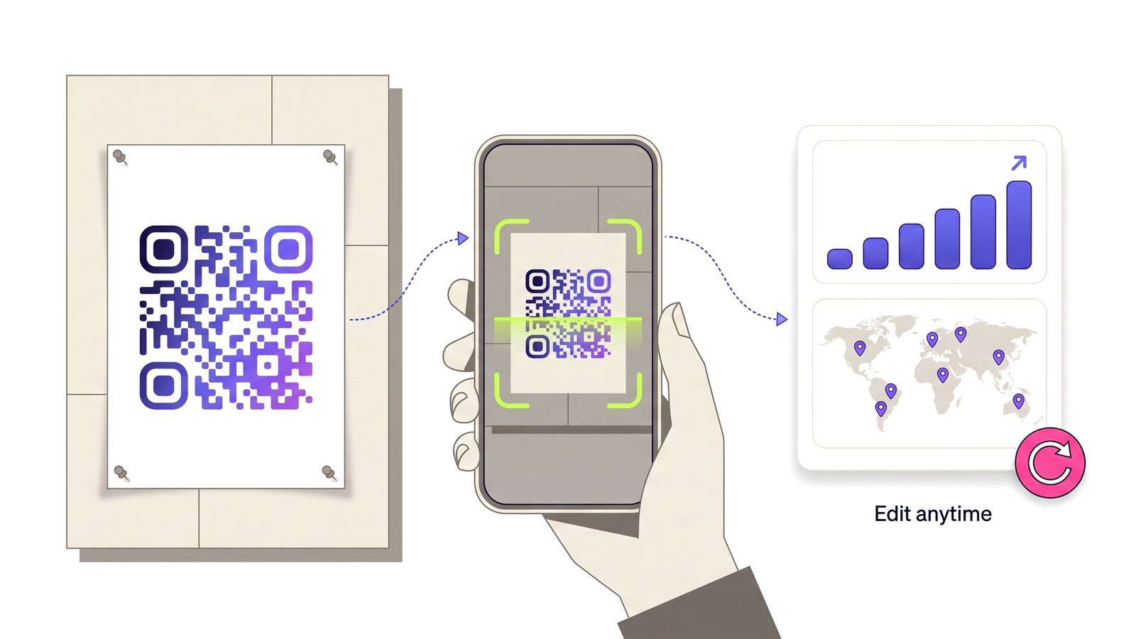 A printed poster QR code being scanned by a phone, feeding a dashboard of scan analytics.